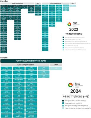 The Portuguese NHS 2024 reform: transformation through vertical integration